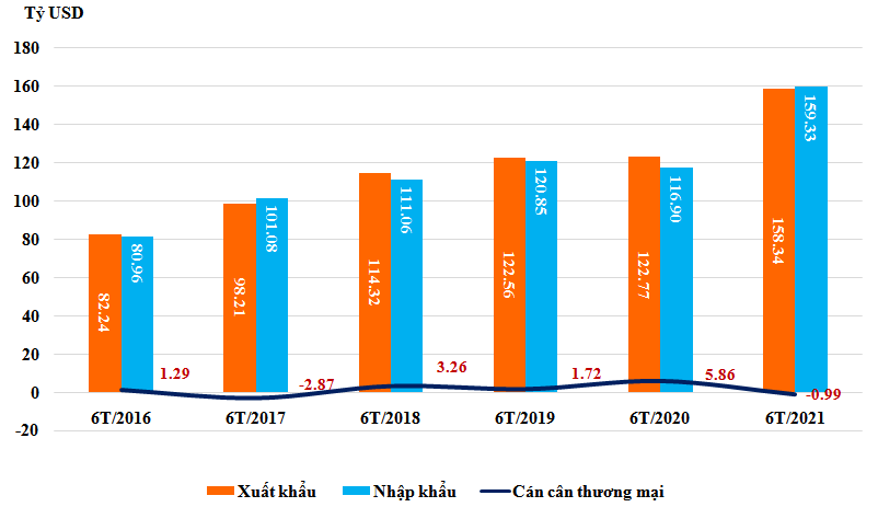 Tình hình xuất nhập khẩu hàng hóa của Việt Nam 6 tháng 2021